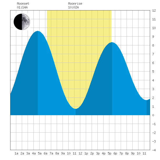 Sheepscot tide chart for Monday, February 27, 2023