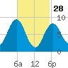 Sheepscot tide chart for Tuesday, February 28, 2023