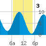 Sheepscot tide chart for Friday, February 3, 2023