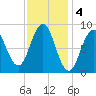 Sheepscot tide chart for Saturday, February 4, 2023