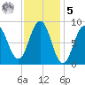Sheepscot tide chart for Sunday, February 5, 2023