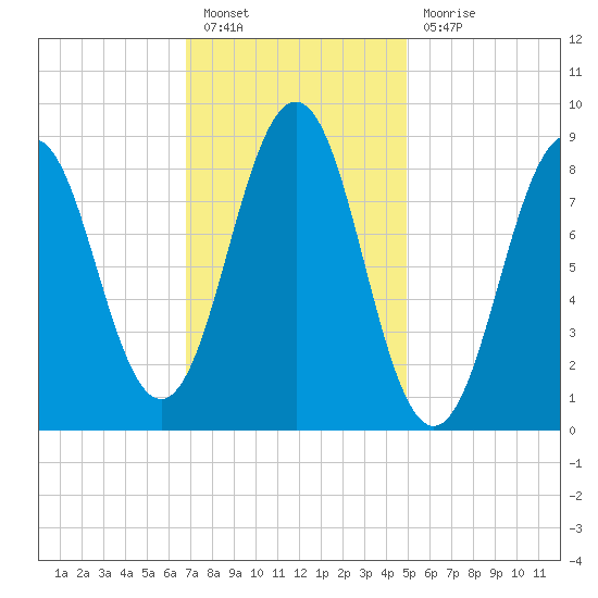 Sheepscot tide chart for Monday, February 6, 2023