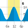 Sheepscot tide chart for Monday, February 6, 2023