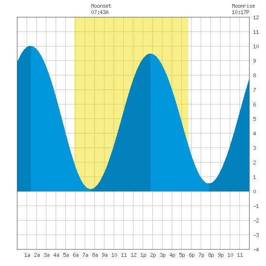 Sheepscot tide chart for Saturday, March 11, 2023