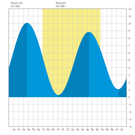 Sheepscot tide chart for Monday, March 13, 2023