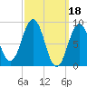 Sheepscot tide chart for Saturday, March 18, 2023