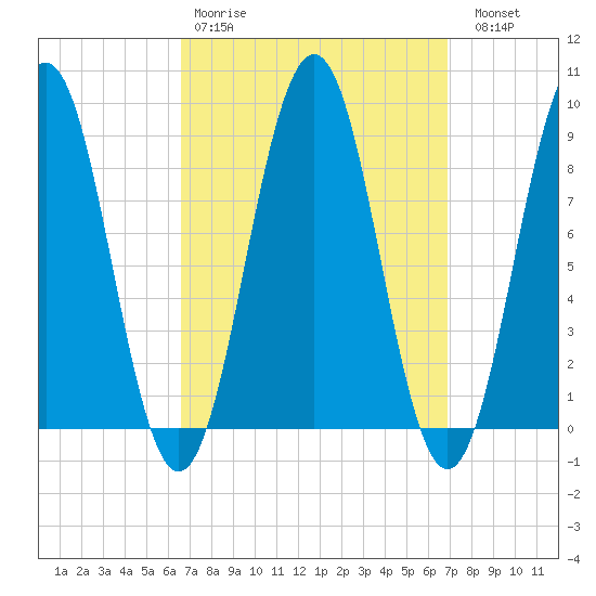 Sheepscot tide chart for Wednesday, March 22, 2023