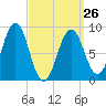Sheepscot tide chart for Sunday, March 26, 2023