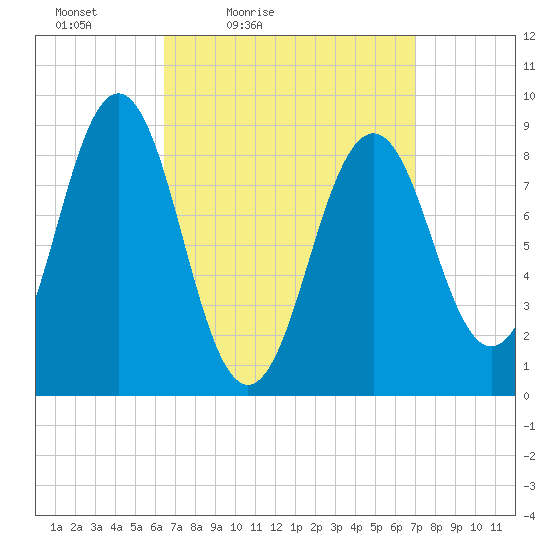 Sheepscot tide chart for Monday, March 27, 2023