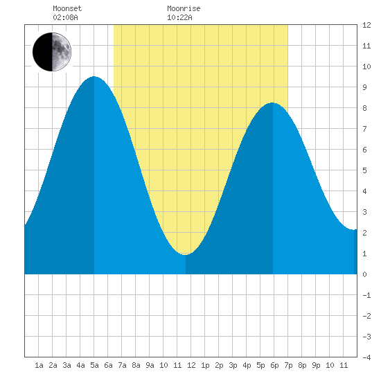 Sheepscot tide chart for Tuesday, March 28, 2023