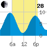 Sheepscot tide chart for Tuesday, March 28, 2023