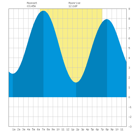 Sheepscot tide chart for Thursday, March 30, 2023