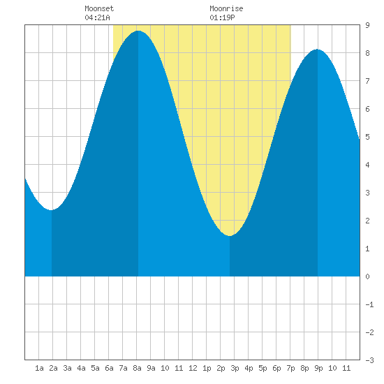 Sheepscot tide chart for Friday, March 31, 2023