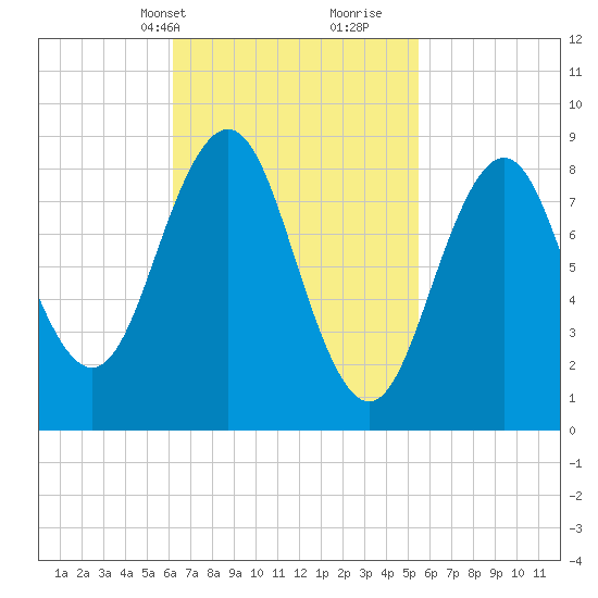 Sheepscot tide chart for Friday, March 3, 2023