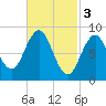 Sheepscot tide chart for Friday, March 3, 2023