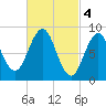 Sheepscot tide chart for Saturday, March 4, 2023