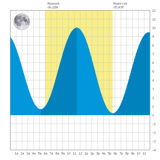 Sheepscot tide chart for Tuesday, March 7, 2023