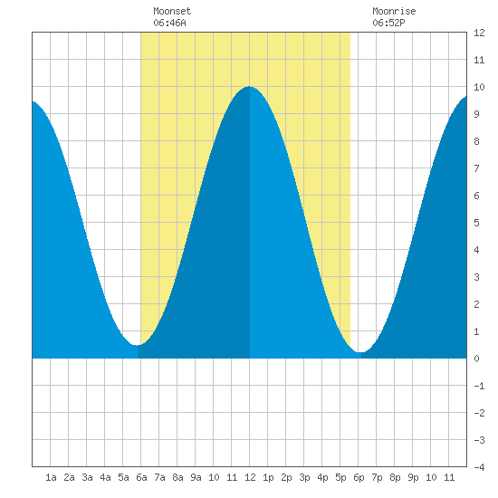 Sheepscot tide chart for Wednesday, March 8, 2023