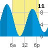 Sheepscot tide chart for Tuesday, April 11, 2023