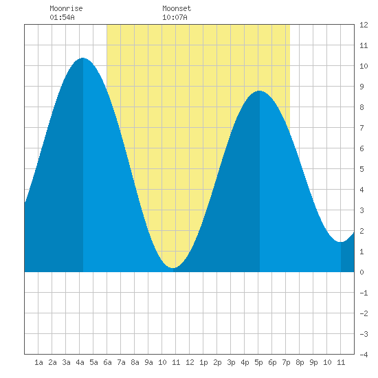 Sheepscot tide chart for Wednesday, April 12, 2023