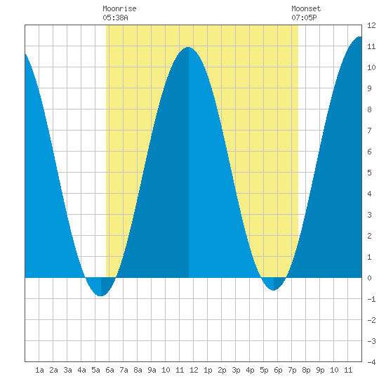 Sheepscot tide chart for Wednesday, April 19, 2023