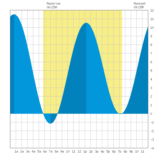 Sheepscot tide chart for Friday, April 21, 2023