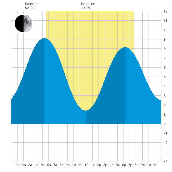 Sheepscot tide chart for Thursday, April 27, 2023