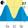 Sheepscot tide chart for Thursday, April 27, 2023