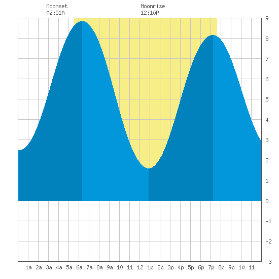 Sheepscot tide chart for Friday, April 28, 2023