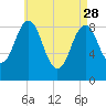 Sheepscot tide chart for Friday, April 28, 2023