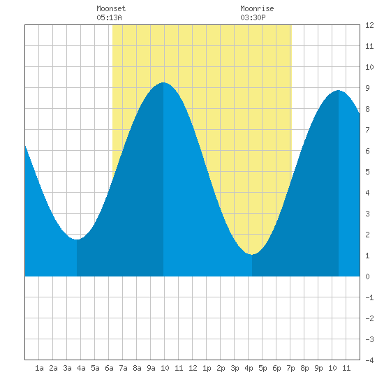 Sheepscot tide chart for Sunday, April 2, 2023