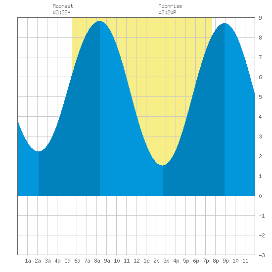 Sheepscot tide chart for Sunday, April 30, 2023