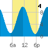 Sheepscot tide chart for Tuesday, April 4, 2023