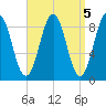 Sheepscot tide chart for Wednesday, April 5, 2023