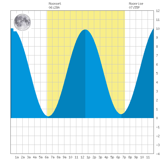 Sheepscot tide chart for Thursday, April 6, 2023