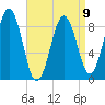 Sheepscot tide chart for Sunday, April 9, 2023