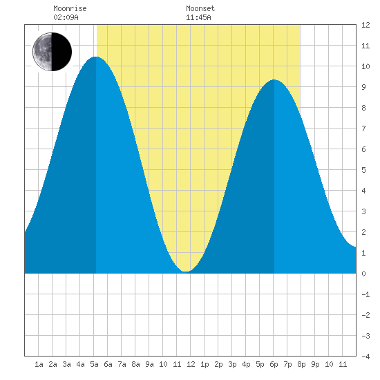 Sheepscot tide chart for Friday, May 12, 2023