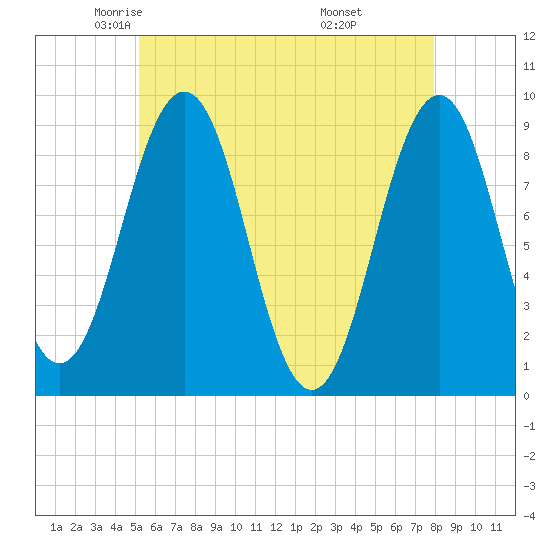 Sheepscot tide chart for Sunday, May 14, 2023
