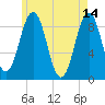 Sheepscot tide chart for Sunday, May 14, 2023