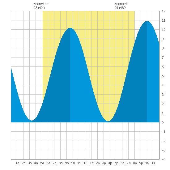 Sheepscot tide chart for Tuesday, May 16, 2023