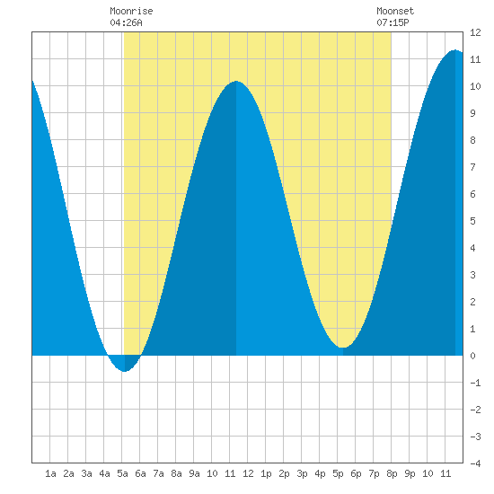 Sheepscot tide chart for Thursday, May 18, 2023