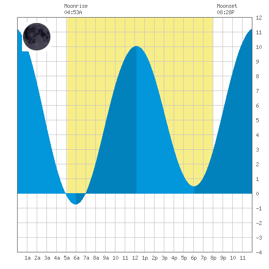 Sheepscot tide chart for Friday, May 19, 2023