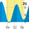 Sheepscot tide chart for Sunday, May 21, 2023