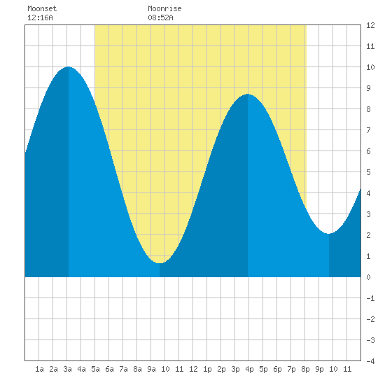 Sheepscot tide chart for Wednesday, May 24, 2023