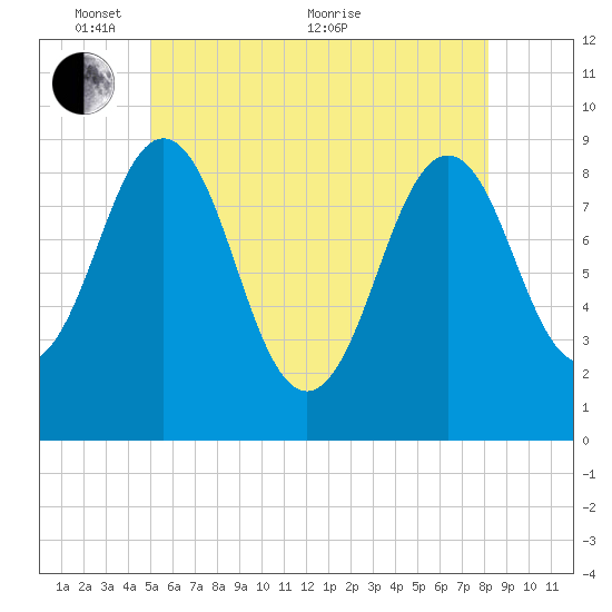 Sheepscot tide chart for Saturday, May 27, 2023