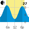 Sheepscot tide chart for Saturday, May 27, 2023
