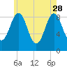 Sheepscot tide chart for Sunday, May 28, 2023