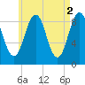 Sheepscot tide chart for Tuesday, May 2, 2023