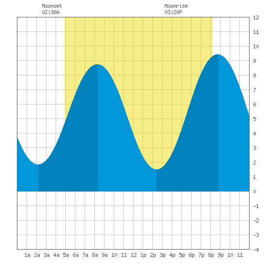 Sheepscot tide chart for Tuesday, May 30, 2023