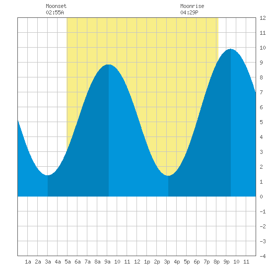Sheepscot tide chart for Wednesday, May 31, 2023